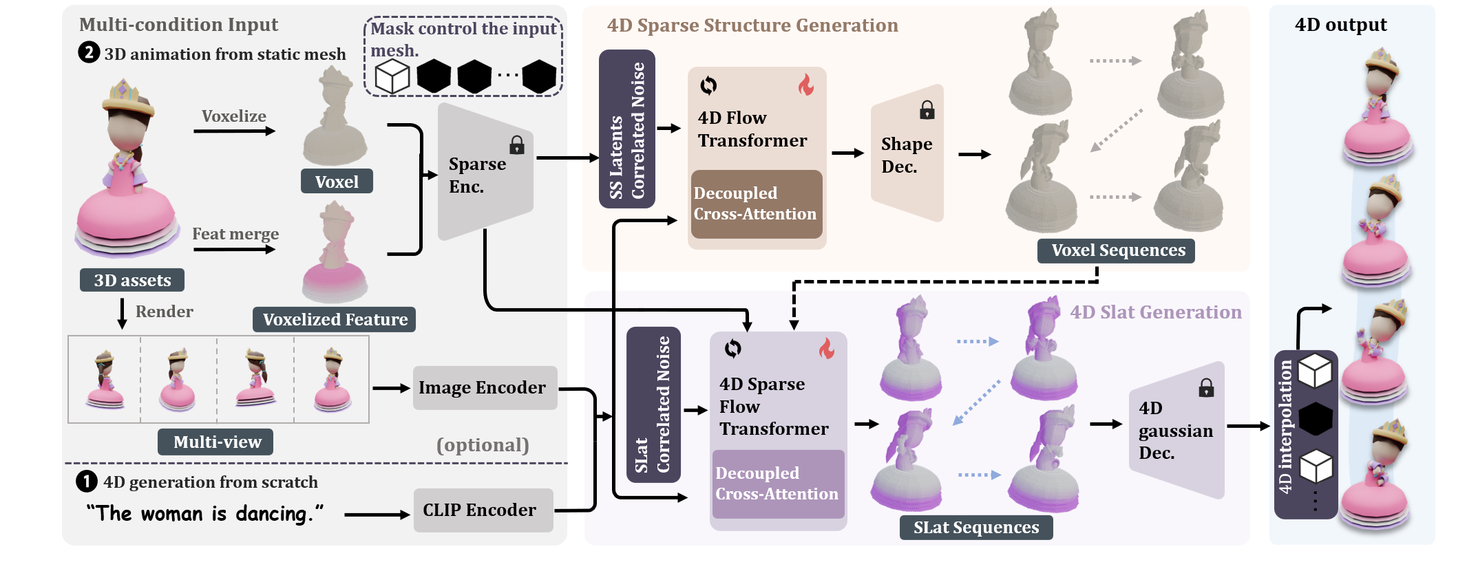Overview of the DiTex4D method